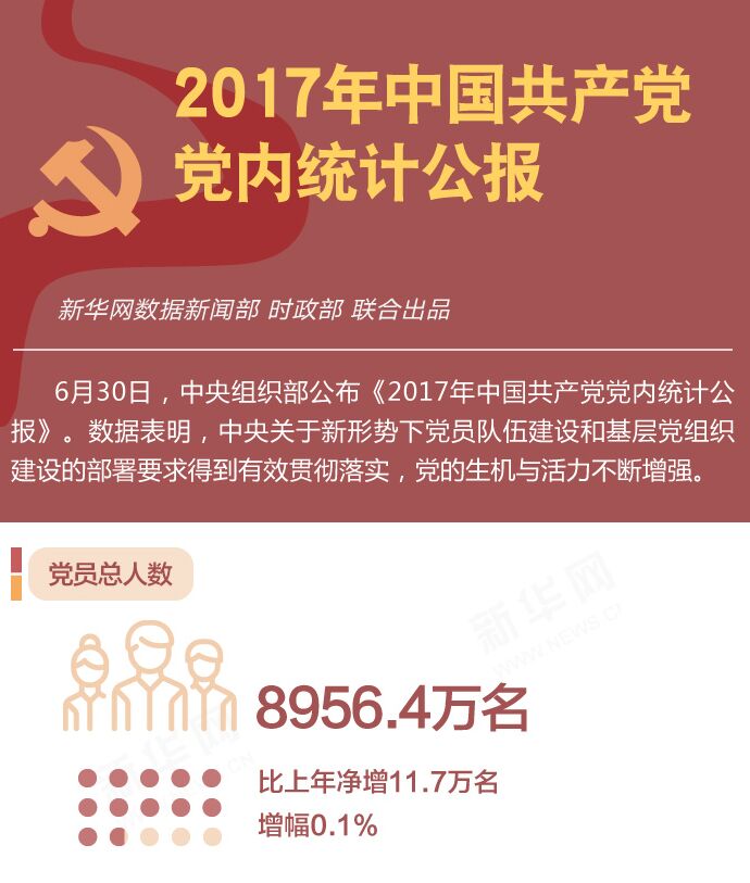 2017年中國(guó)共產(chǎn)黨黨內(nèi)統(tǒng)計(jì)公報(bào)