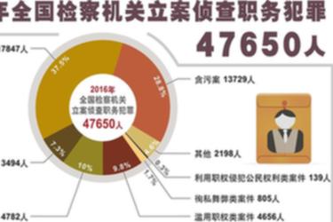 2016年全國檢察機(jī)關(guān)立案偵查職務(wù)犯罪47650人