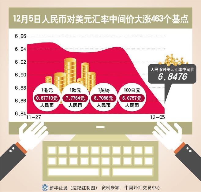 （圖表）[財(cái)經(jīng)·匯率]12月5日人民幣對美元匯率中間價(jià)大漲463個(gè)基點(diǎn) 