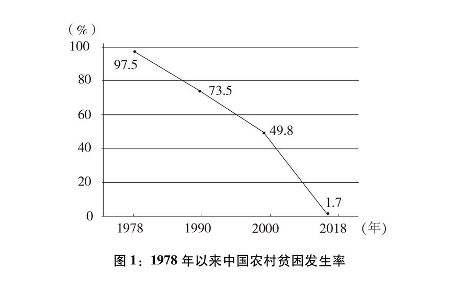 （圖表）[新時代的中國與世界白皮書]圖1：1978年以來中國農村貧困發(fā)生率