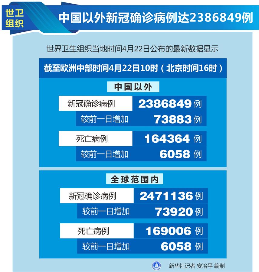 （圖表）［國際疫情］世衛(wèi)組織：中國以外新冠確診病例達2386849例