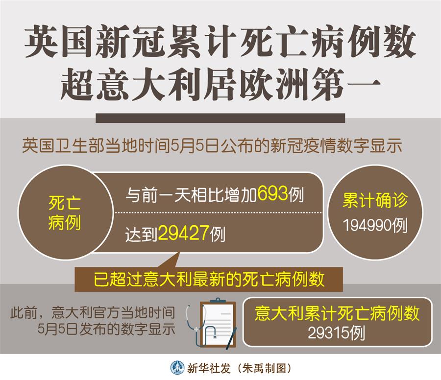 （圖表）［國際疫情］英國新冠累計死亡病例數(shù)超意大利居歐洲第一