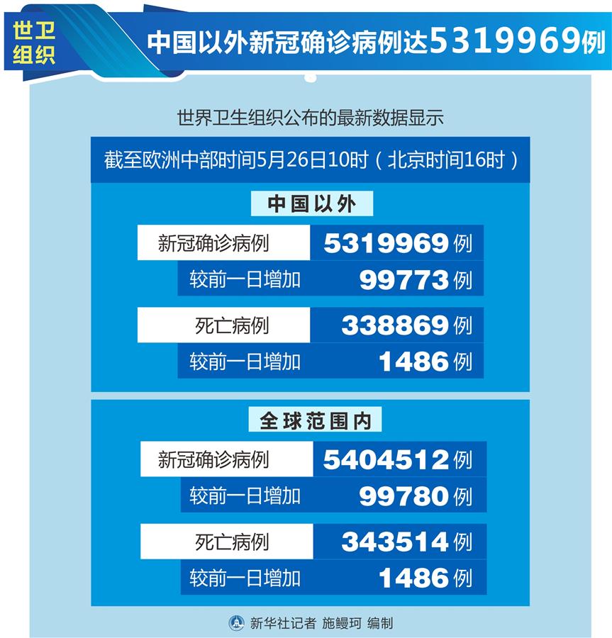 （圖表）［國(guó)際疫情］世衛(wèi)組織：中國(guó)以外新冠確診病例達(dá)5319969例