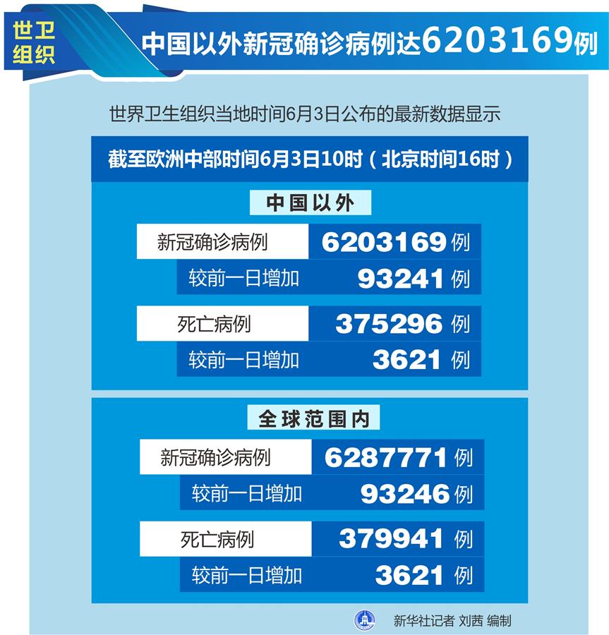 （圖表）［國(guó)際疫情］世衛(wèi)組織：中國(guó)以外新冠確診病例達(dá)6203169例