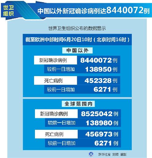 （圖表）［國(guó)際疫情］世衛(wèi)組織：中國(guó)以外新冠確診病例達(dá)8440072例