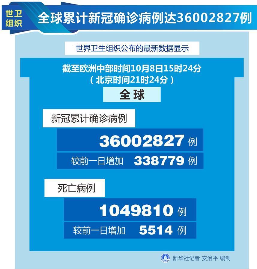 （圖表）［國際疫情］世衛(wèi)組織：全球累計新冠確診病例達36002827例